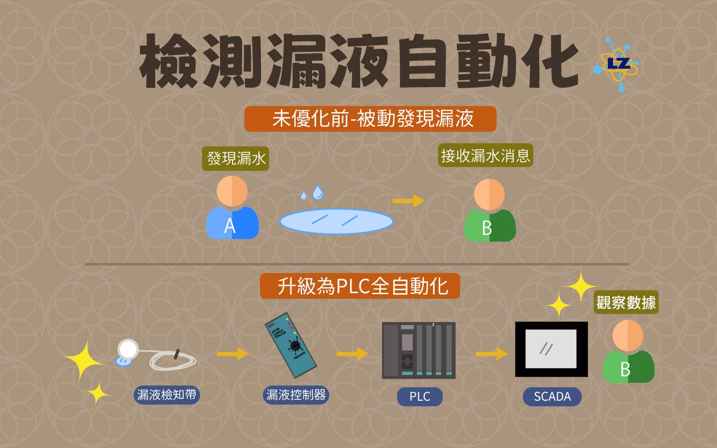 無塵室檢驗漏液檢測自動化圖控系統